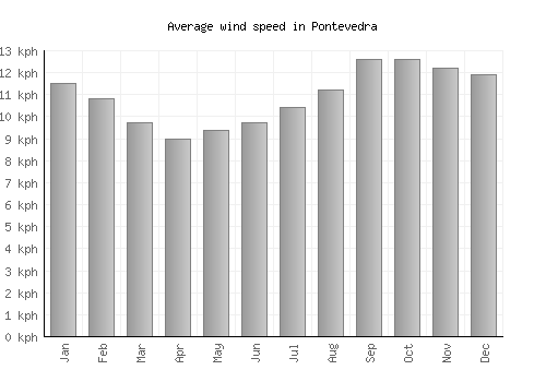 Pontevedra average winspeed by month (km/h)
