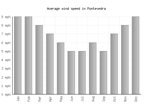 Pontevedra average winspeed by month (mph)