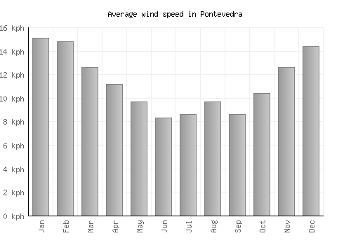 Pontevedra average winspeed by month (km/h)