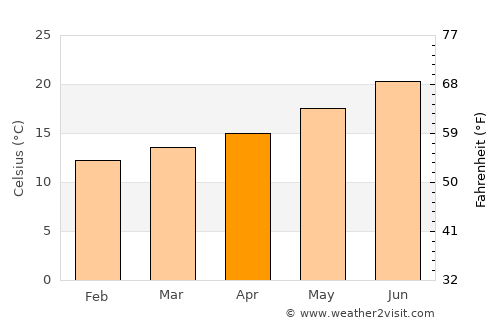 Pontével average temperature in April