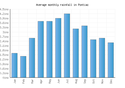 Pontiac monthly rainfall chart (inches)