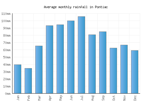 Pontiac monthly rainfall chart (mm)