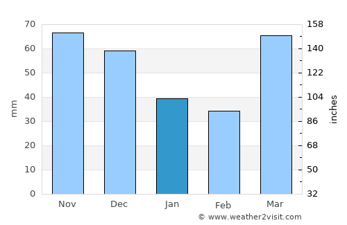 Pontiac average rain in January