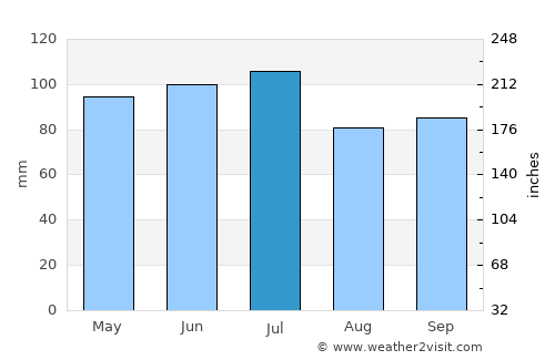 Pontiac average rain in July