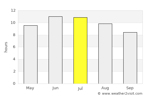 Pontiac average rain in July