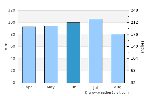Pontiac average rain in June