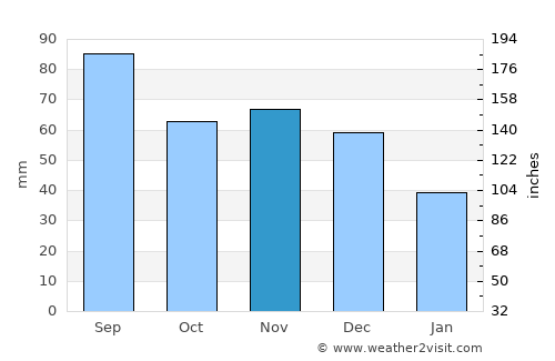 Pontiac average rain in November