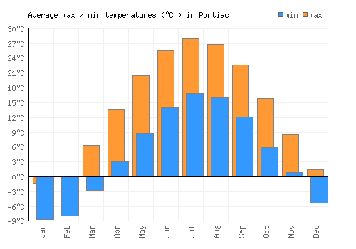 Pontiac average minimum / maximum temperatures (Celsius)