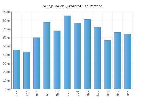 Pontiac monthly rainfall chart (mm)