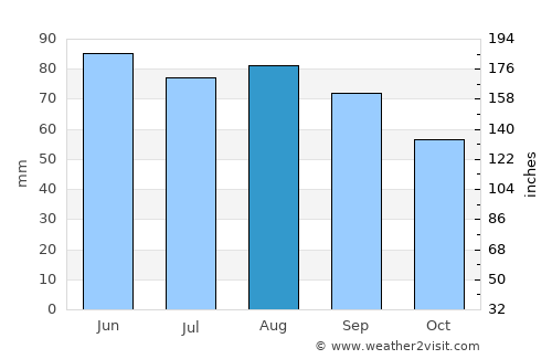Pontiac average rain in August