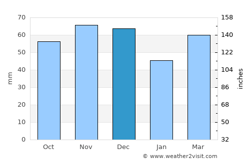 Pontiac average rain in December