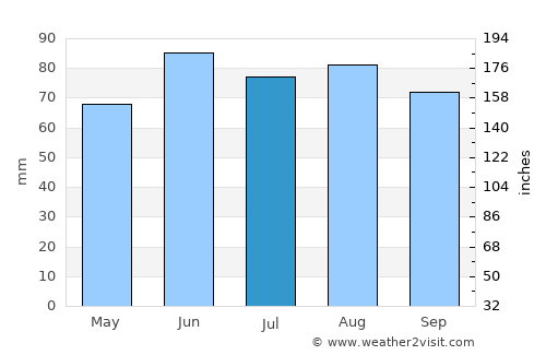 Pontiac average rain in July
