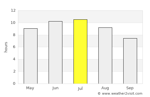 Pontiac average rain in July