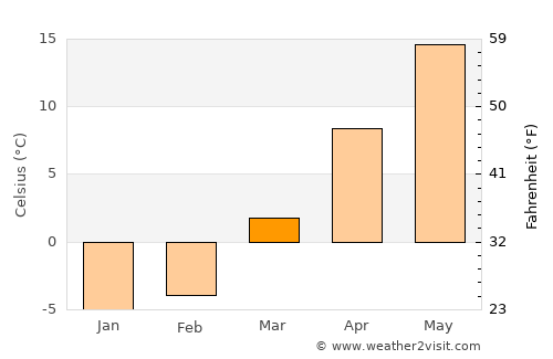 Pontiac average temperature in March