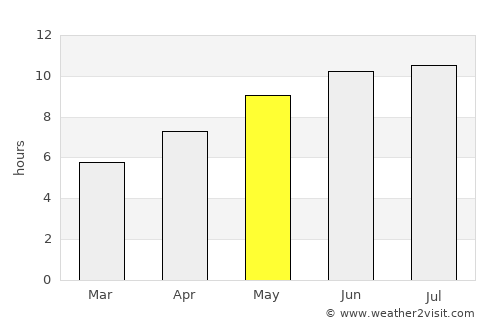 Pontiac average rain in May