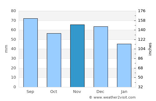 Pontiac average rain in November