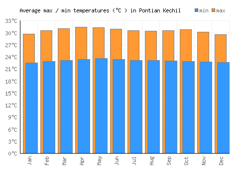 Pontian Kechil average minimum / maximum temperatures (Celsius)