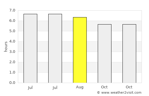 Pontian Kechil average rain in August