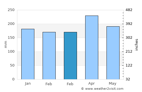 Pontian Kechil average rain in February