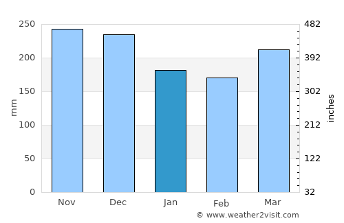 Pontian Kechil average rain in January