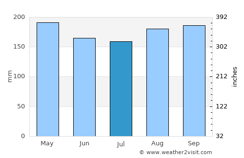 Pontian Kechil average rain in July