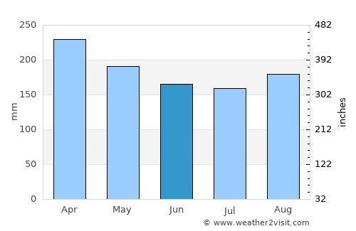 Pontian Kechil average rain in June