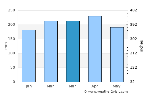 Pontian Kechil average rain in March
