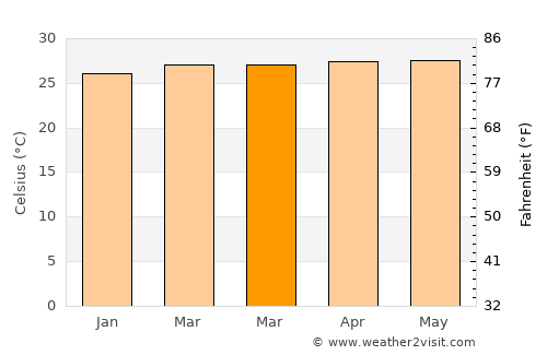 Pontian Kechil average temperature in March