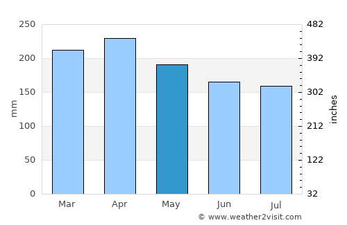 Pontian Kechil average rain in May