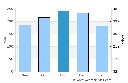 Pontian Kechil average rain in November