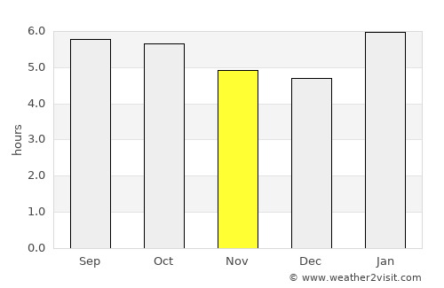 Pontian Kechil average rain in November