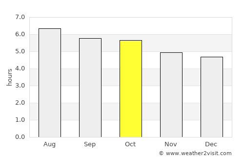 Pontian Kechil average rain in October