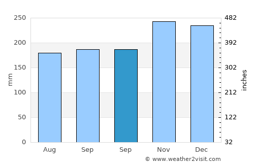 Pontian Kechil average rain in September