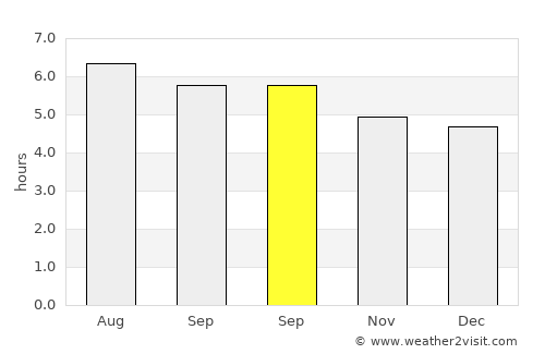 Pontian Kechil average rain in September