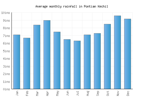 Pontian Kechil monthly rainfall chart (inches)