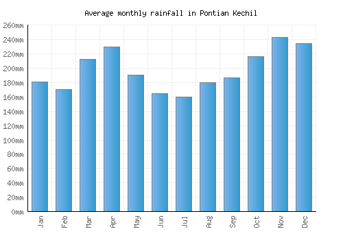 Pontian Kechil monthly rainfall chart (mm)