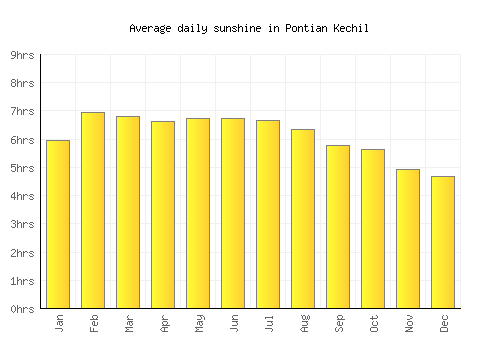 Pontian Kechil average daily sunshine chart