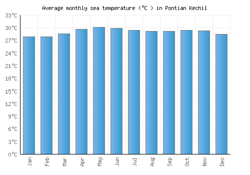 Pontian Kechil average sea temperature chart (Celsius)