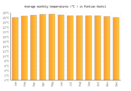 Pontian Kechil average temperature chart (Celsius)