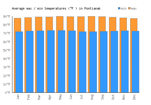 Pontianak average minimum / maximum temperatures (Fahrenheit)