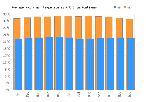 Pontianak average minimum / maximum temperatures (Celsius)