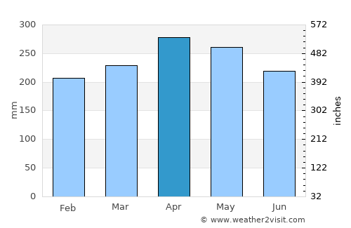 Pontianak average rain in April