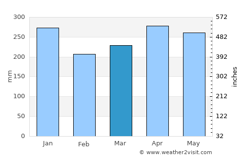 Pontianak average rain in March