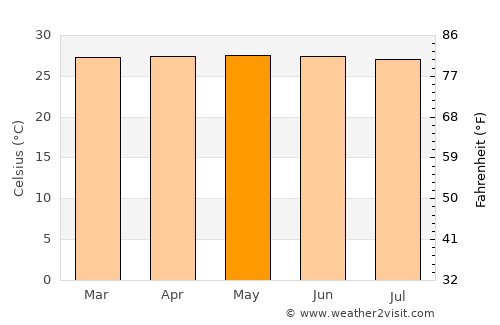 Pontianak average temperature in May