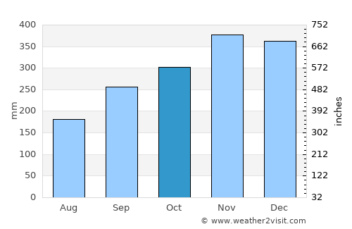 Pontianak average rain in October