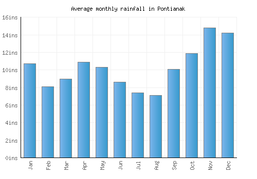 Pontianak monthly rainfall chart (inches)