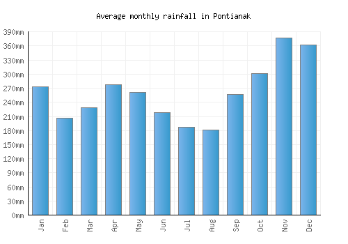 Pontianak monthly rainfall chart (mm)