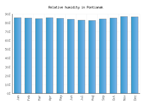 Pontianak relative humidity averages