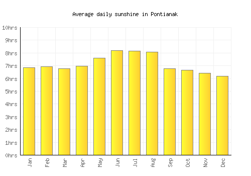 Pontianak average daily sunshine chart