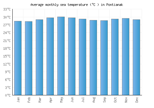 Pontianak average sea temperature chart (Celsius)
